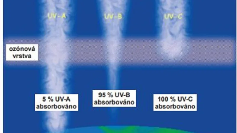 Interakce UV záření s atmosférou