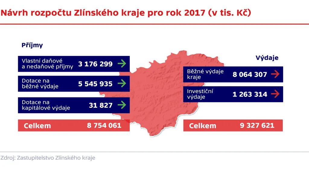 Návrh rozpočtu Zlínského kraje pro rok 2017 (v tis. Kč)