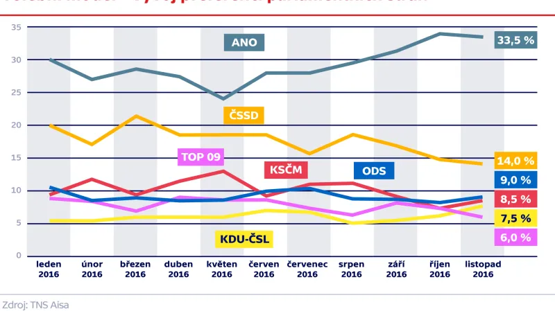 Volební model – vývoj preferencí parlamentních stran