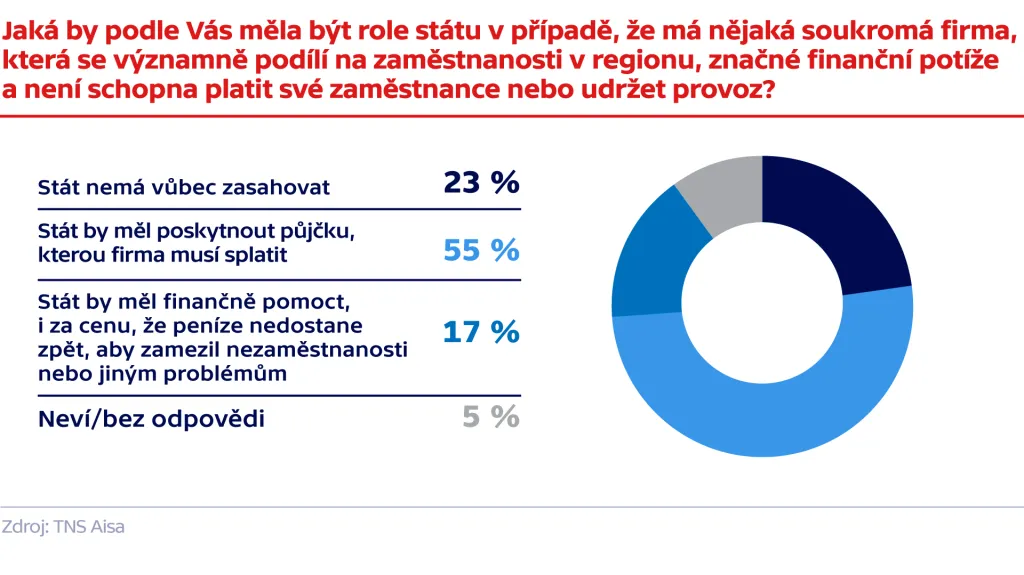 Průzkum agentury TNS Aisa
