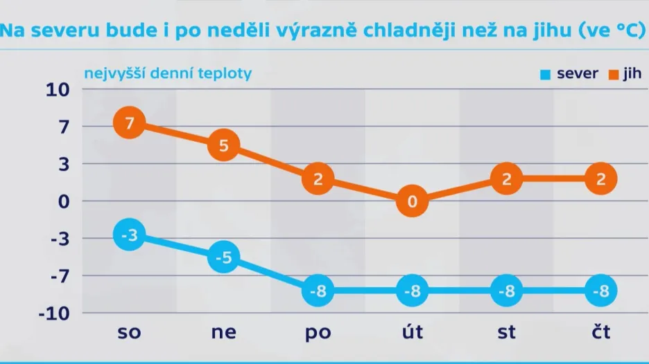V Česku budou velké rozdíly v teplotách