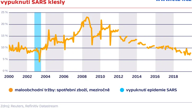 Výdaje spotřebitelů v Číně během vypuknutí SARS klesly