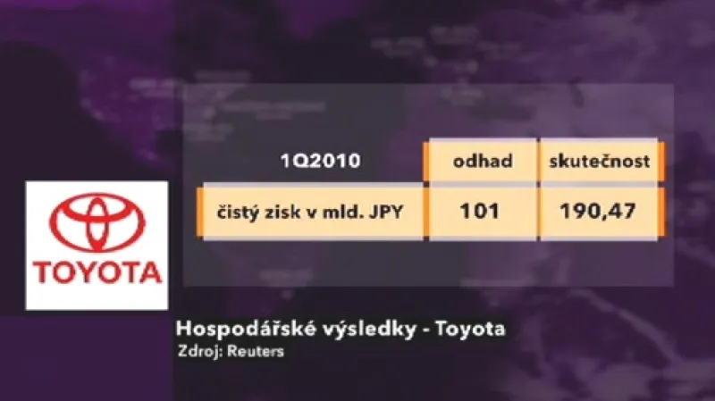 Hospodářské výsledky automobilky Toyota