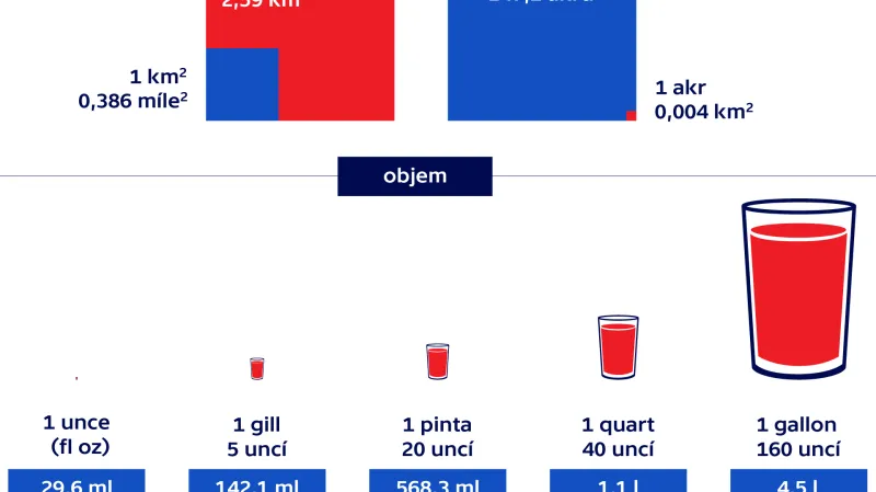 Imperiální jednotky versus metrická soustava
