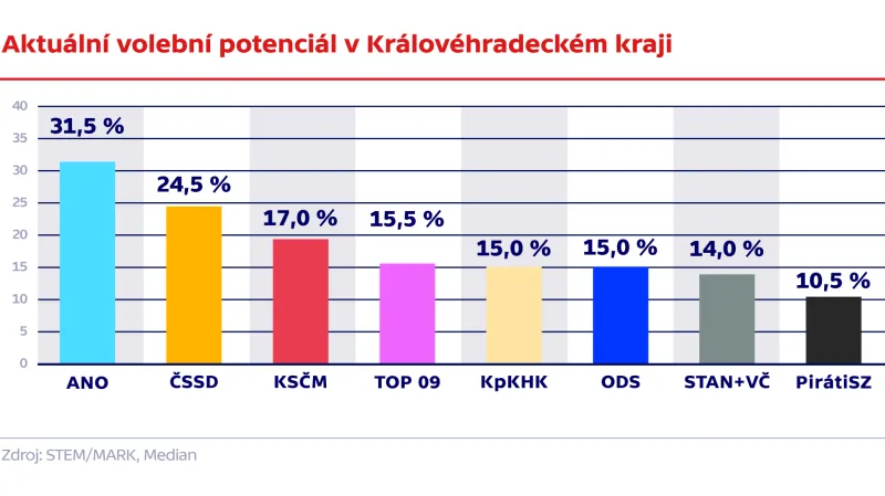 Aktuální volební potenciál v Královéhradeckém kraji