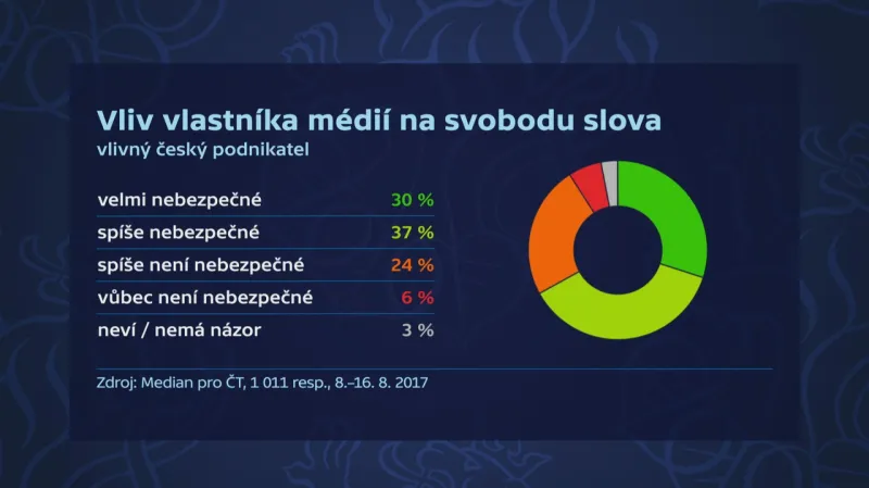 Veřejné mínění ve věci vlivu médií na svobodu slova