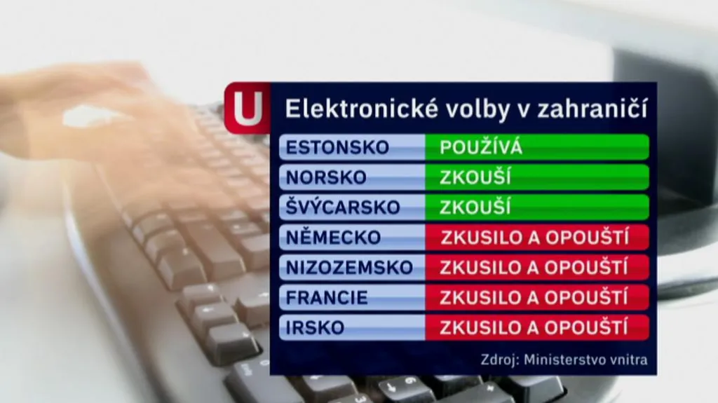 Elektronické volby v zahraničí
