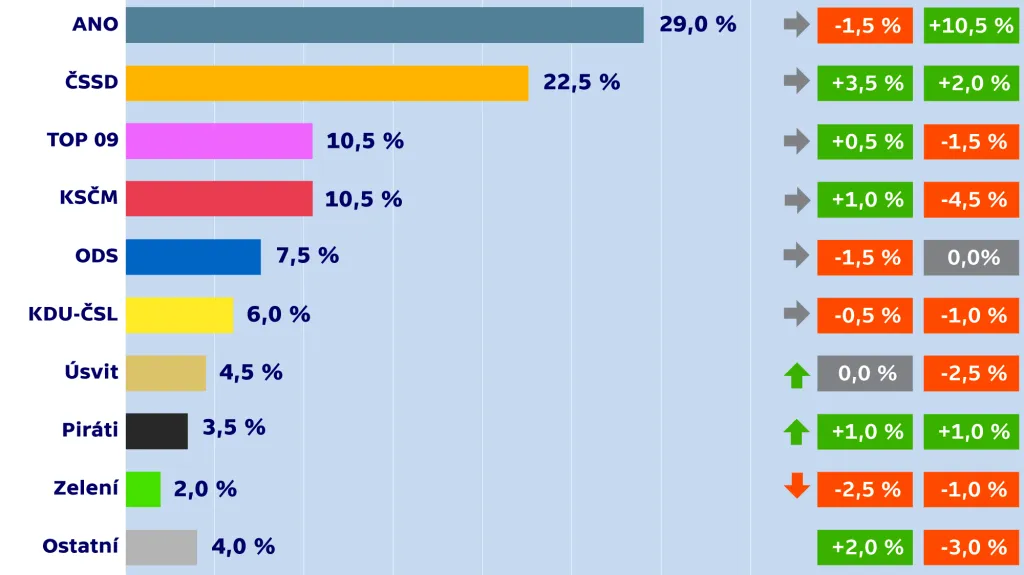 Volební model – rozdíl proti volbám a lednu 2014