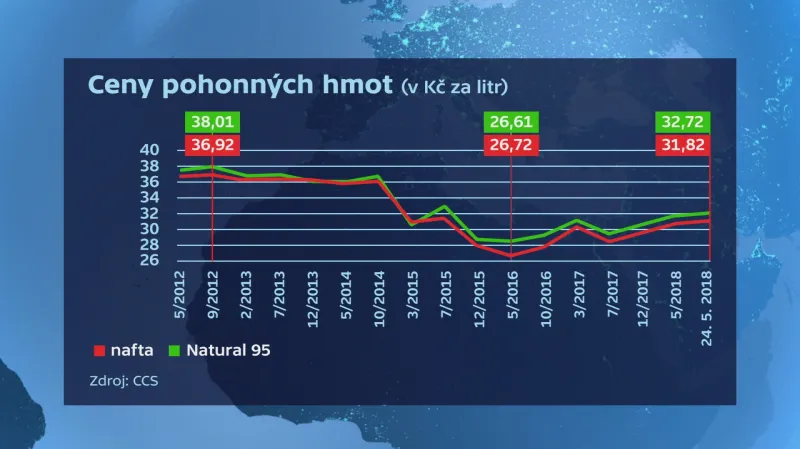 Ceny pohonných hmot