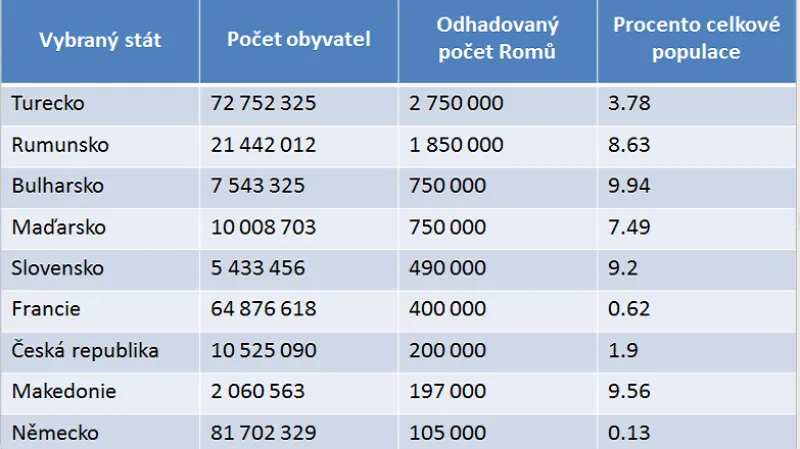 Počet Romů v Evropě