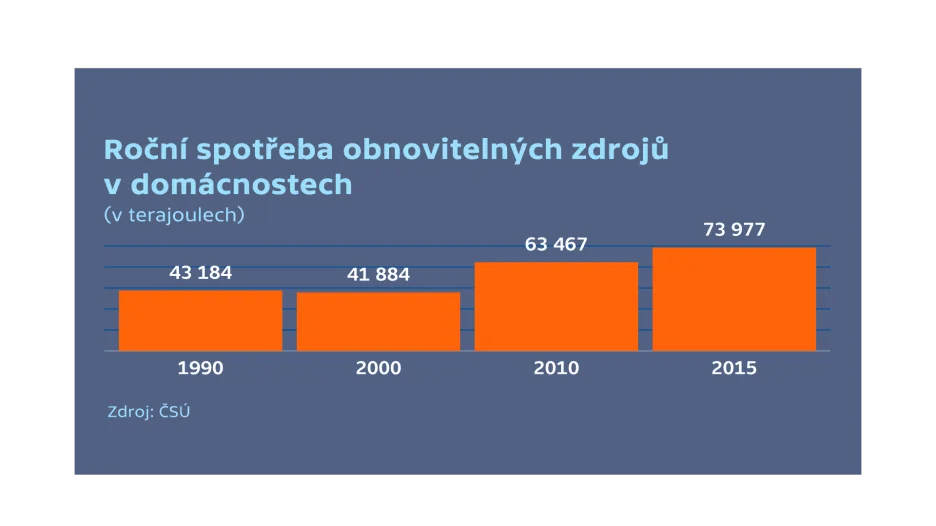 Obnovitelné zdroje spotřeba