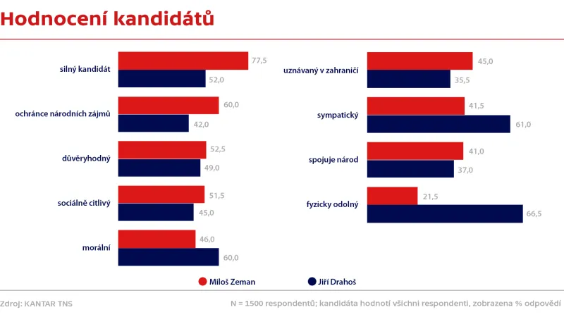Hodnocení kandidátů - Zeman a Drahoš