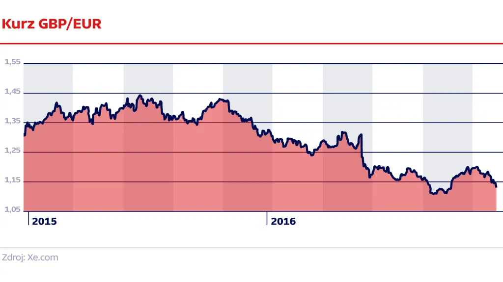 Kurzy GBP/EUR