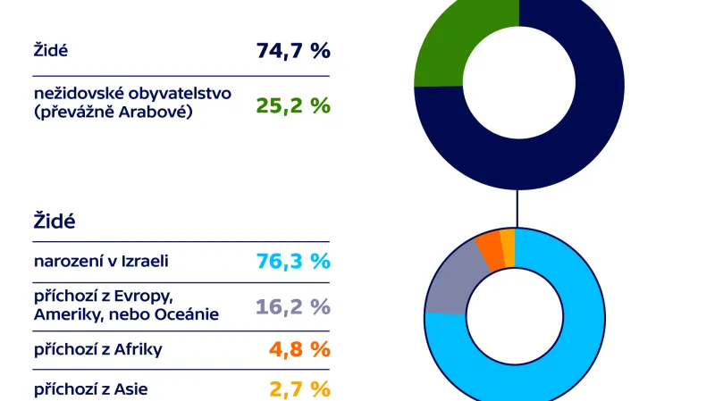 Etnické složení Izraele