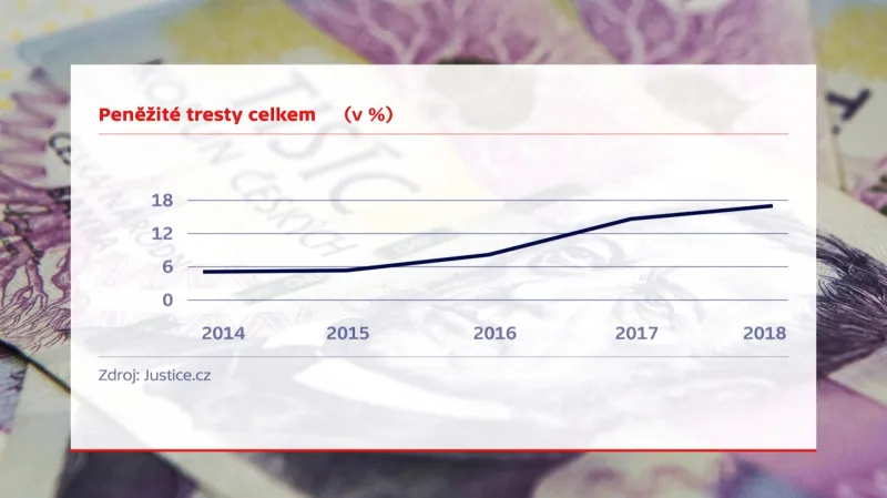 Vývoj ukládání peněžitých trestů soudy