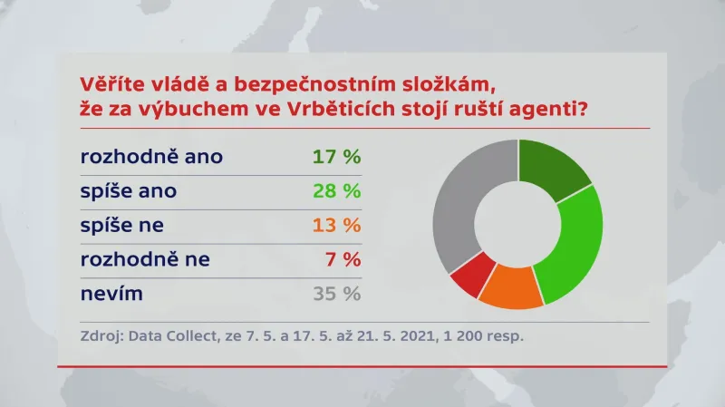 Průzkum společnosti Data Collect pro ČT