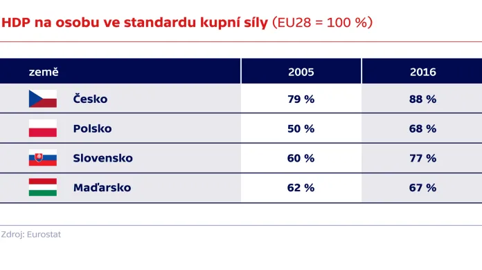 HDP na osobu ve standardu kupní síly (EU28 = 100 %)