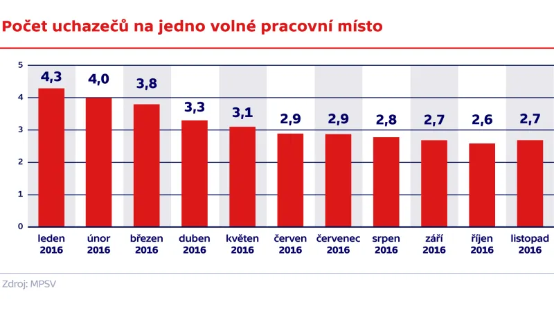 Počet uchazečů na jedno volné pracovní místo