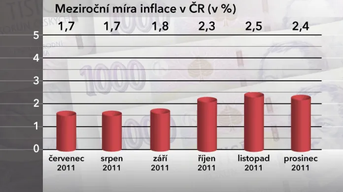 Meziroční míra inflace v ČR