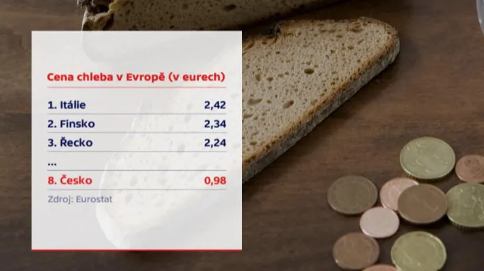 Ceny chleba