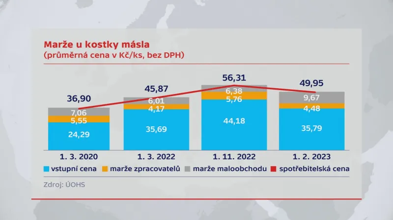 Marže u kostky másla