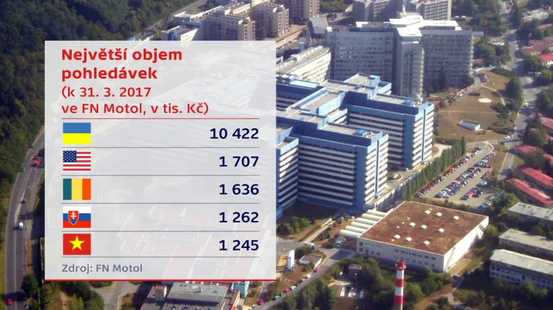 Největší pohledávky v Motole