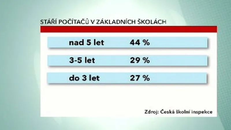 Stáří počítačů na školách