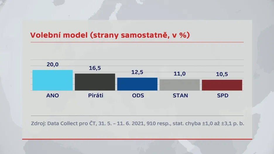 Volební model (strany samostatně, v %)