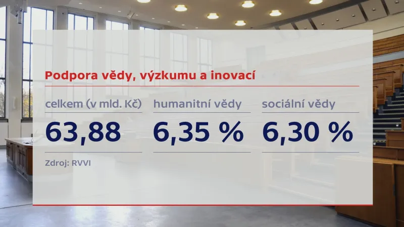 Celkový objem příjmů z vědecké činnosti a podíl, který dostávají humanitní a sociální vědy