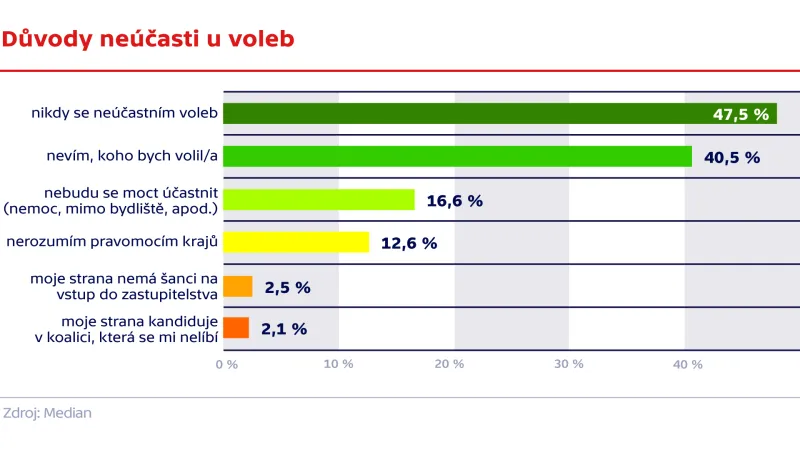 Důvody neúčasti u voleb