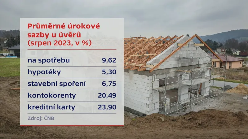 Průměrné úrokové sazby u úvěrů