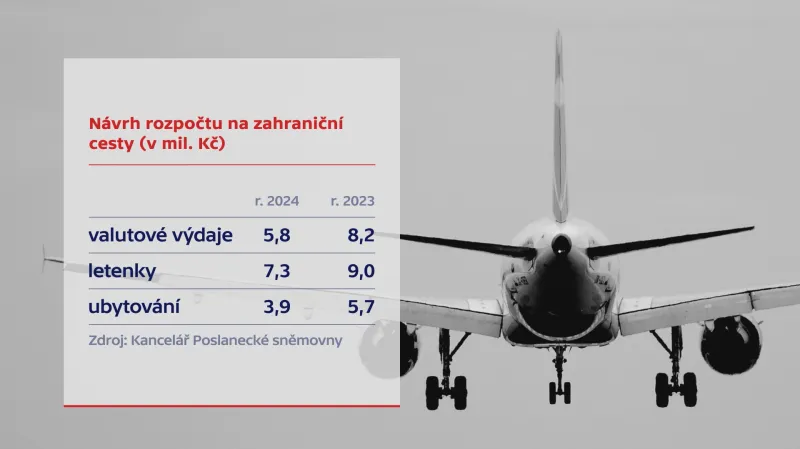 Návrh rozpočtu na zahraniční cesty (v milionech korun českých)