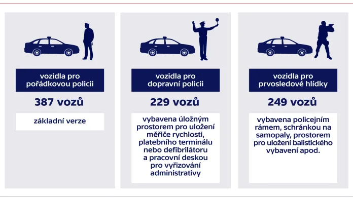 Policie ČR obdrží tři varianty octavií