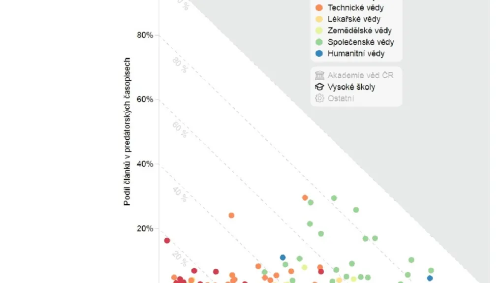 Články v predátorských časopisech