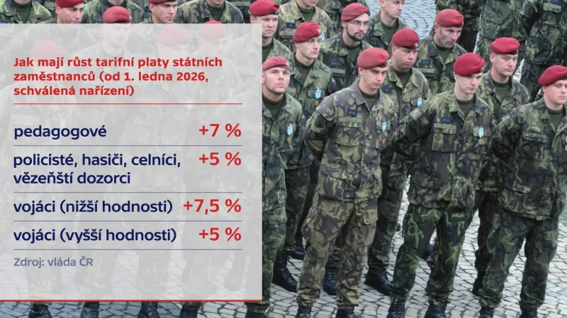 Růst platů státních zaměstnanců od ledna 2026