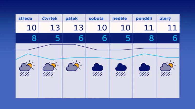 Předpověď počasí pro další dny