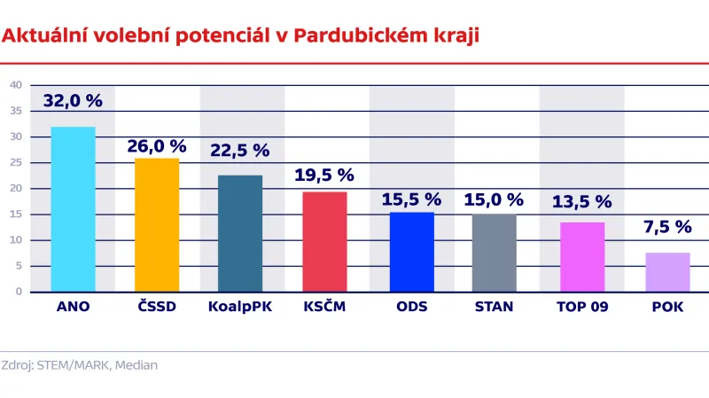 Aktuální volební potenciál v Pardubickém kraji