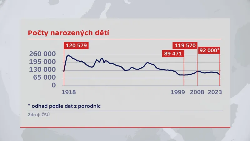 Počty narozených dětí