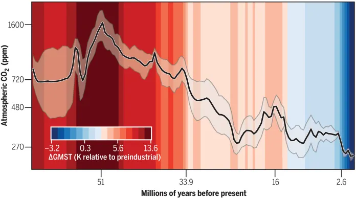 Rekonstrukce vývoje koncentrace oxidu uhličitého (černá čára) a teplot (barevné pruhy) v minulosti. Na vodorovné ose jsou zanesené miliony let před současností