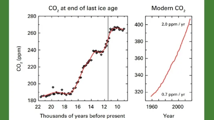 Vývoj CO2 v atmosféře