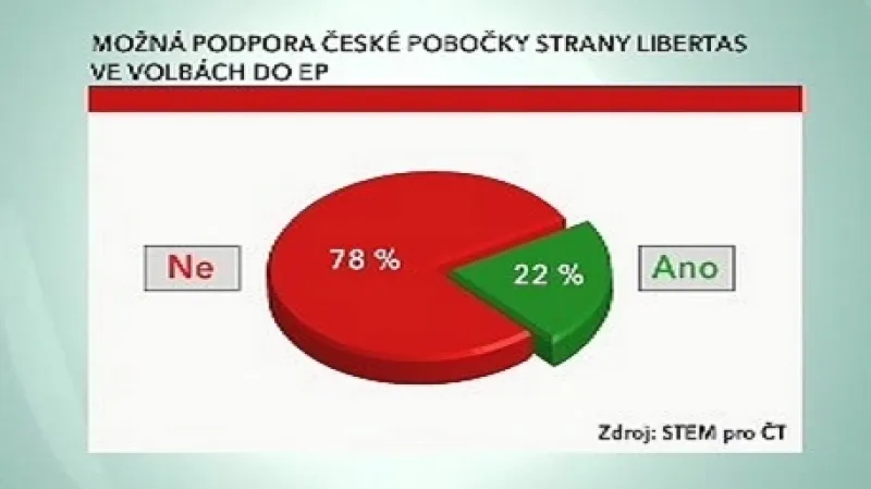 Průzkum sympatií voličů pro stranu Libertas
