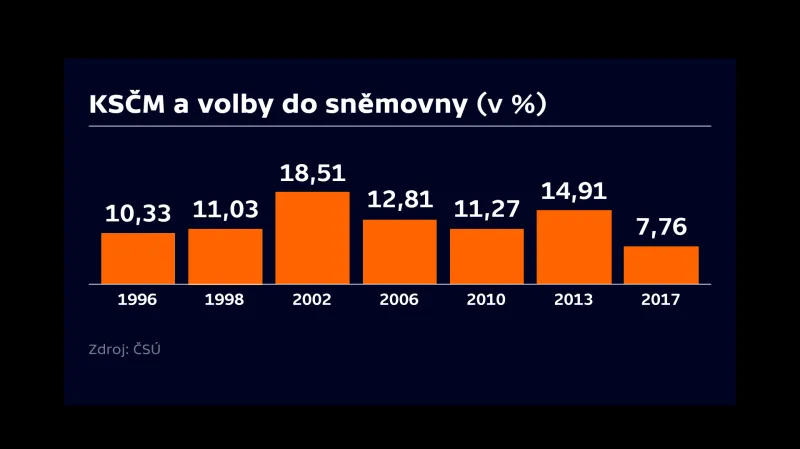 Výsledky KSČM ve volbách do sněmovny