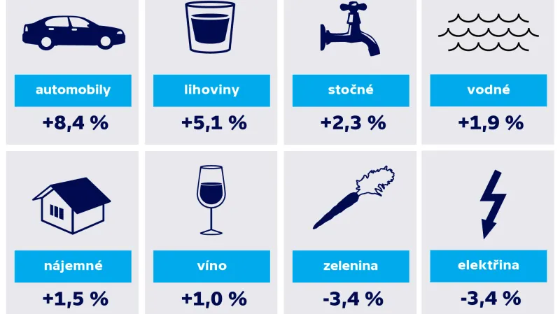 Meziroční růst cen podle vybraných položek v dubnu