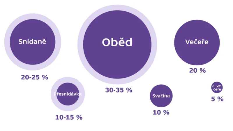 Doporučené poměry mezi jednotlivými denními jídly