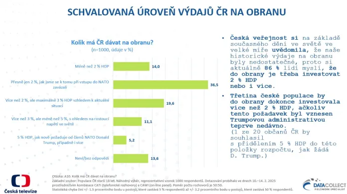 Schvalovaná úroveň výdajů ČR na obranu