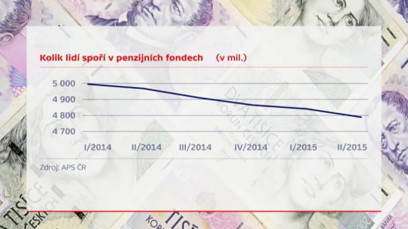 Kolik lidí spoří v penzijních fondech