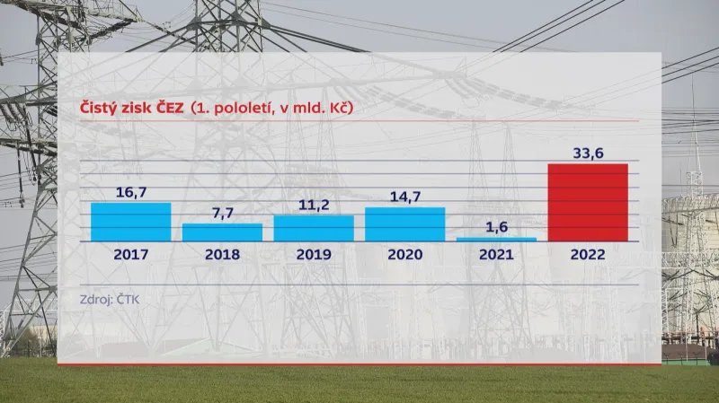 Čistý zisk společnosti ČEZ