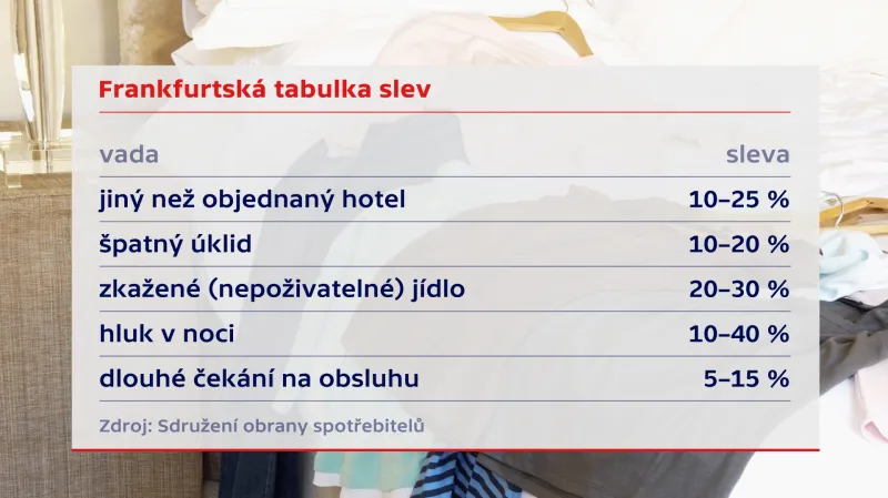 Reklamace dovolené