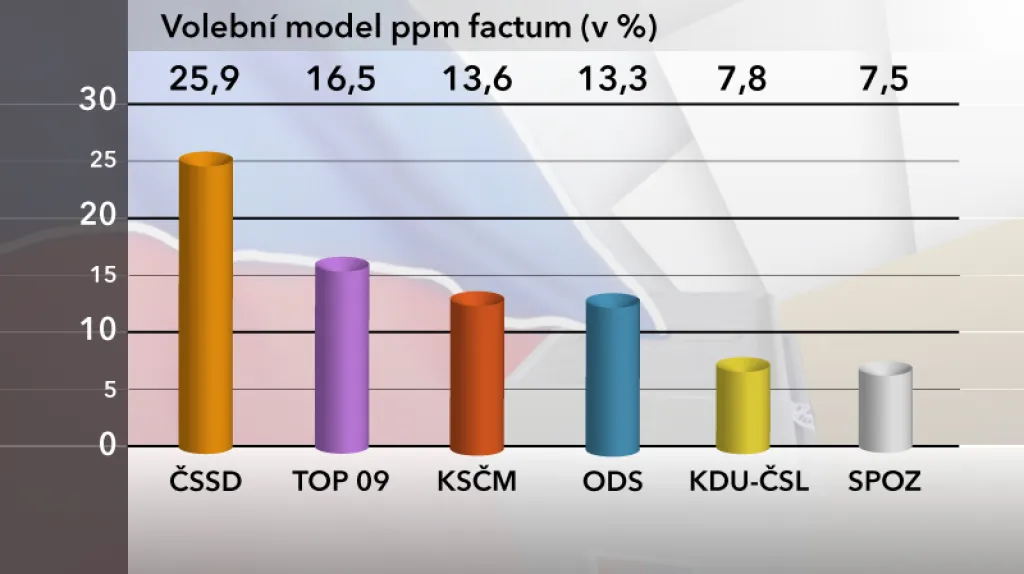 Volební model podle agentury ppm factum
