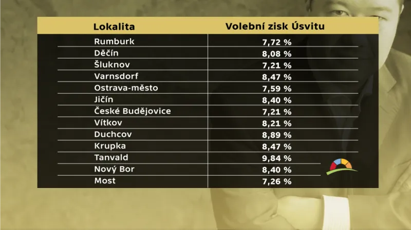 Volební výsledky hnutí Úsvit v problémových oblastech